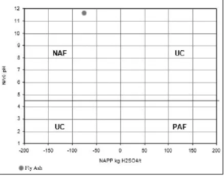 Gambar 2. Grafik NAG dan NAPP 