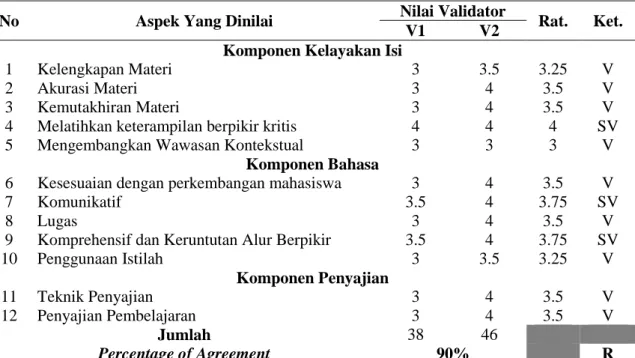 Tabel 2. Hasil Validasi Bahan Ajar Mahasiswa 