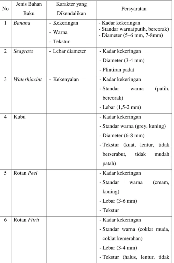 Tabel 3.1 Standar Bahan Baku Layak Ekspor pada PT Tunas Jaya 