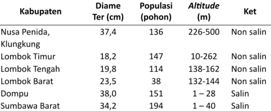 Tabel 1. Karakteristik Umum Habitat dan Populasi Nyamplung di Lokasi  Sebaran Kabupaten Diame Ter (cm) Populasi (pohon) Altitude (m) Ket Nusa Penida,  Klungkung 37,4  136 226-500  Non salin