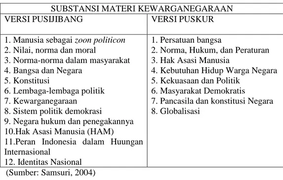 Tabel 1. Substansi Materi Kewarganegaraan menurut Pusijibag dan  Puskur Departemen Pendidikan Nasional 