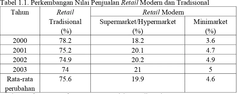 Tabel 1.1. Perkembangan Nilai Penjualan Retail Modern dan Tradisional 