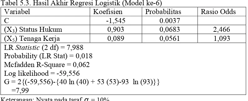 Tabel 5.3. Hasil Akhir Regresi Logistik (Model ke-6) 