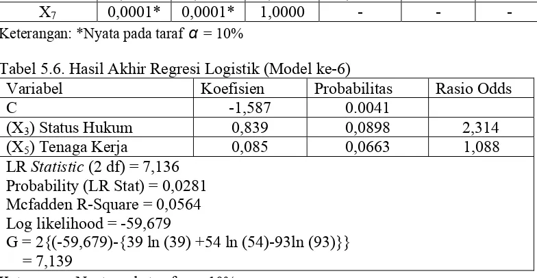 Tabel 5.6. Hasil Akhir Regresi Logistik (Model ke-6) 
