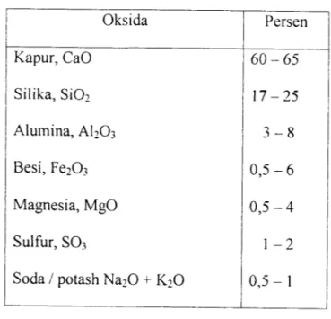 Tabel 3.1 Susunan unsur dalam semen (Nevilla, 1975) Oksida Persen Kapur, CaO 60-65 Silika, Si02 17-25 Alumina, AI2O3 3 - 8 Besi, Fe203 0,5-6 Magnesia, MgO 0,5-4 Sulfur, S03 1 - 2