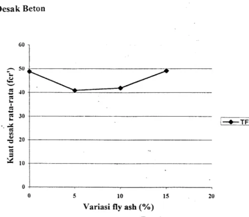 Gambar 5.1 Grafik kuat desak rata-rata (fcr') dengan variasi fly ash