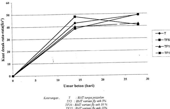 Gambar 5.4 Grafik kuat desak rata-rata (fcr') dan umur beton untuk variasi fly ash Gambar 5.4 di atas menunjukkan bahwa untuk beton dengan variasi fly ash