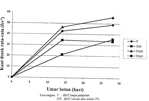 Gambar 5.5 Grafik kuat desak rata-rata (fcr') dan umur beton untuk variasi abu