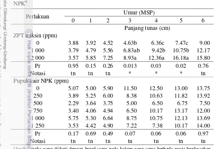 Tabel 3  Panjang tunas bibit panili pada perlakuan ZPT auksin dan pupuk cair a