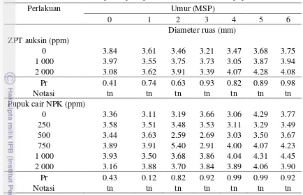 Tabel 4  Diameter ruas bibit panili pada perlakuan ZPT auksin dan pupuk cair NPKa