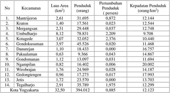 Tabel 1.1 Luas Area, Jumlah, Pertumbuhan, dan Kepadatan Penduduk Kecamatan