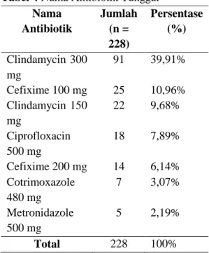 Tabel 4 Nama Antibiotik Tunggal  Nama  Antibiotik  Jumlah (n =  228)  Persentase (%)   Clindamycin 300  mg   91  39,91%  Cefixime 100 mg  25  10,96%  Clindamycin 150  mg   22  9,68%  Ciprofloxacin  500 mg  18  7,89%  Cefixime 200 mg  14  6,14%  Cotrimoxazo