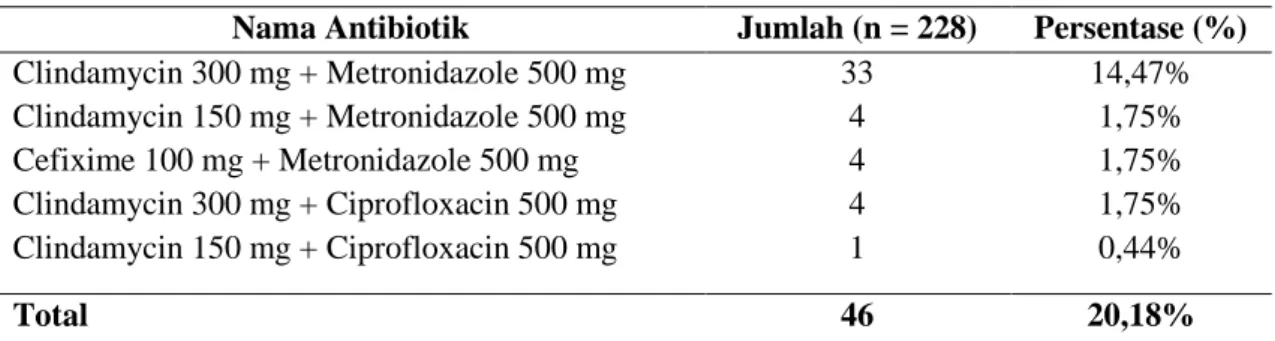 Tabel 5. Gambaran penggunaan antibiotik kombinasi 