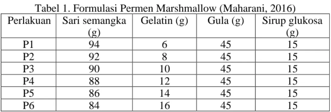 Tabel 1. Formulasi Permen Marshmallow (Maharani, 2016)  Perlakuan  Sari semangka 