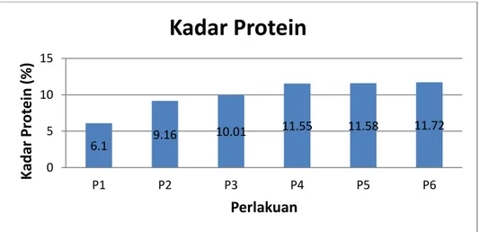 Gambar 2. Grafik Kadar Protein 
