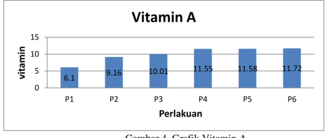 Gambar 4. Grafik Vitamin A 