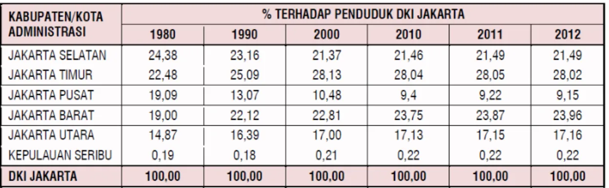 Tabel 1.1 Data penduduk 