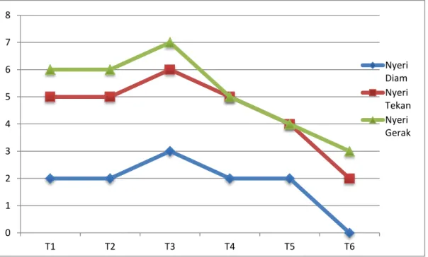 Grafik 4.1 hasil pemeriksaan nyeri dengan VAS 