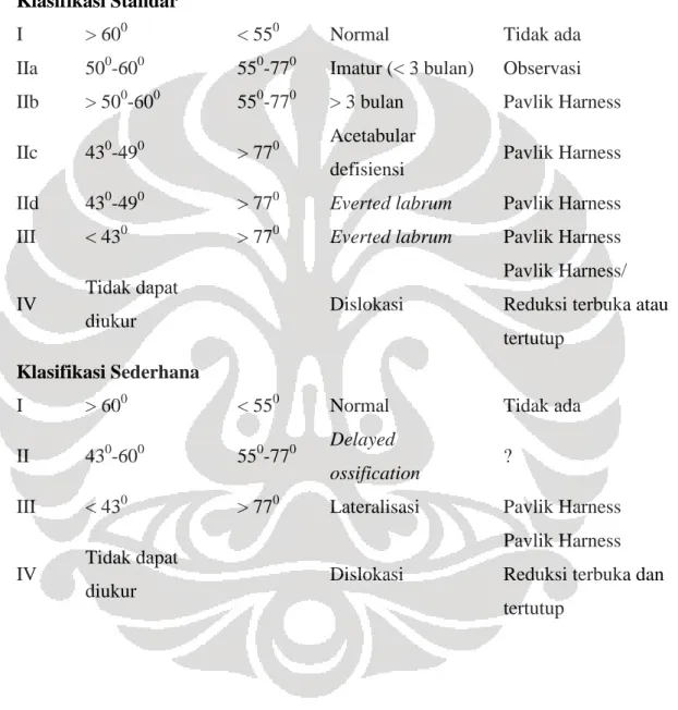 Tabel 2.1. Klasifikasi kelainan panggul menurut Graf.