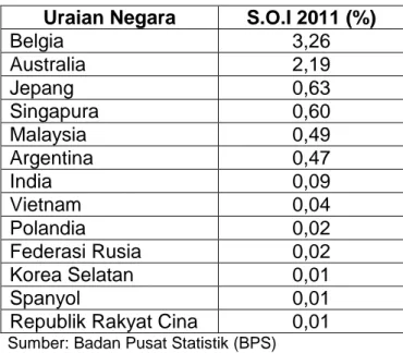 Tabel 6. Pangsa Pasar Impor Negara Lainnya  Pada Tahun 2011 