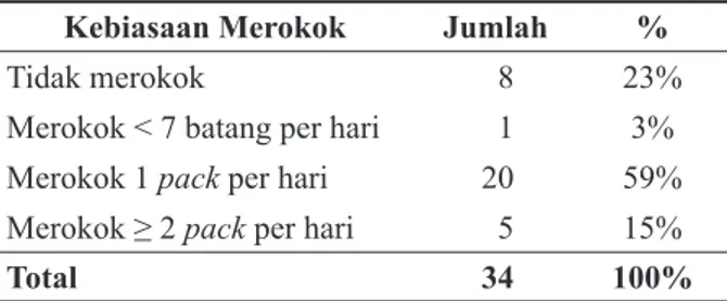 Tabel  7  menyebutkan  bahwa  mayoritas  dari  pekerja  Pandai  Besi  merupakan  pekerja  dengan  intensitas merokok 1 pack per hari yaitu sebanyak  20  orang  (59%)  dan  ada  juga  pekerja  yang  tidak  merokok  sama  sekali  sebanyak  8  orang  (23%)