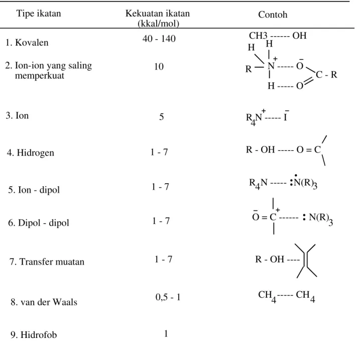 Tabel 1. Tipe-tipe ikatan kimia pada interaksi obat - reseptor