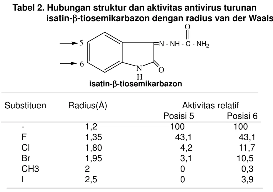 Tabel 2. Hubungan struktur dan aktivitas antivirus turunan  isatin-ββββ-tiosemikarbazon dengan radius van der Waals