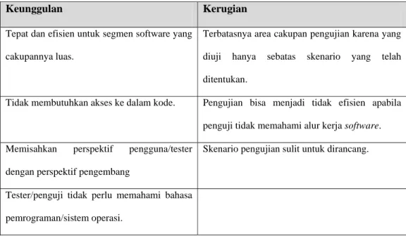 Table 2.1 Keunggulan dan Kerugian Metode Black Box Testing 