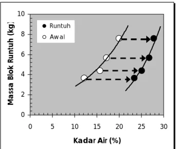 Gambar 2.5 Hubungan antara peningkatan kadar air tanah dan blok keruntuhan  (Muntohar, 2006)