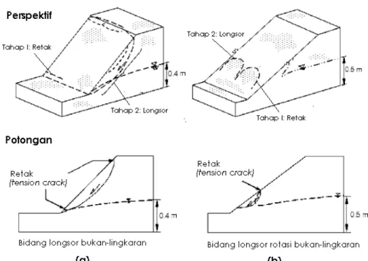 Gambar 2.6 Mekanisme runtuh lereng pada model lereng di laboratorium : (a)  kemiringan lereng 45 o , (b) kemiringan lereng 32 o  (Tohari dkk., 2007)