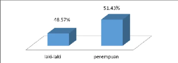 Gambar 1.  Persentase  Jenis  Kelamin  Pasien  dengan  Diagnosis  Stroke  yang  Menggunakan Alprazolam  