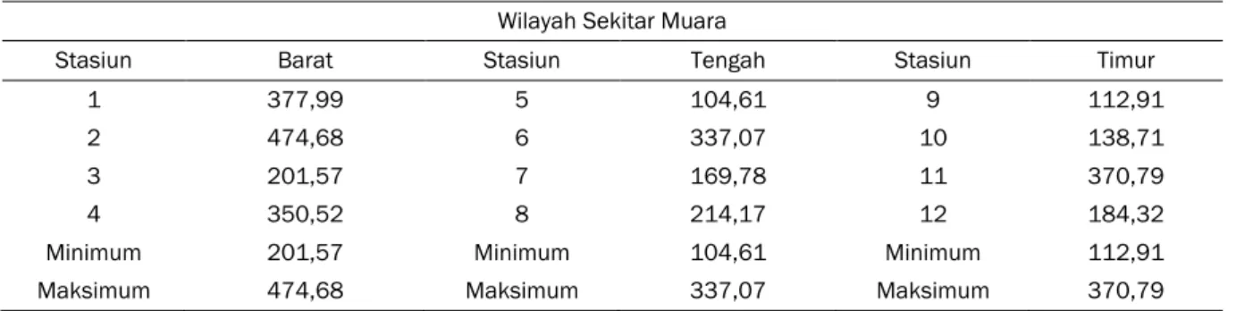 Tabel 2. Kadar Total PAH (ppb) dalam Air Laut di Teluk Jakarta pada Bulan Maret 2011 