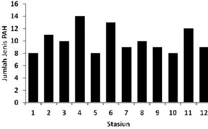Gambar 2. Jumlah Jenis PAH di air laut Teluk Jakarta. Stasiun 1-4 (Barat),                      5-8 (Tengah), 9-12 (Timur)