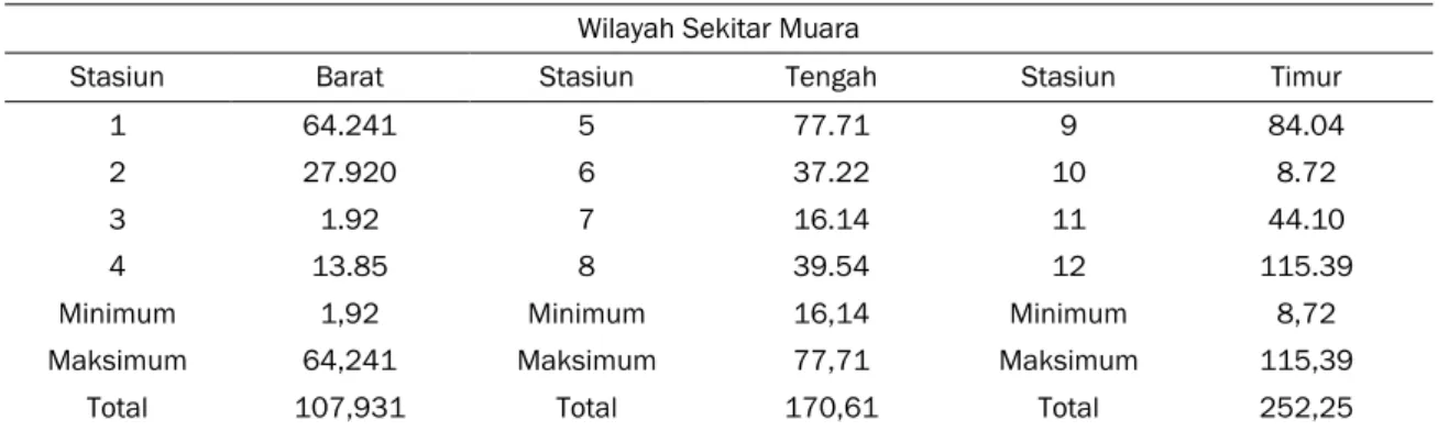 Tabel 4. Kadar PAH (ppm) dalam Sedimen di Teluk Jakarta pada Bulan Maret 2011 