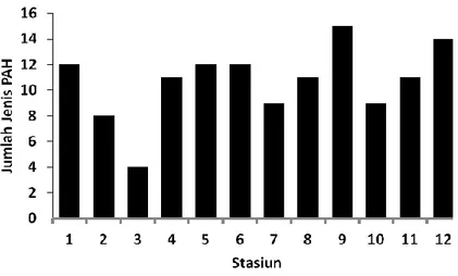 Gambar 3. Jumlah jenis  PAH di sedimen Teluk Jakarta. Stasiun 1-4 (Barat),                          5-8 (Tengah), 9-12 (Timur) 