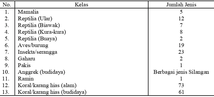 Tabel 5.  Kuota  pengambilan  tumbuhan  dan penangkapan satwa liar yang tidak  dilindungi undang-undang 