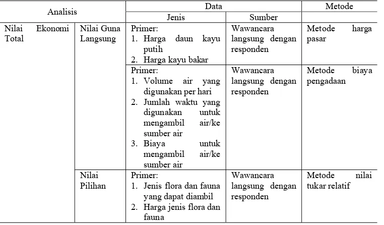 Tabel 2. Jenis, sumber data dan metode analisis 
