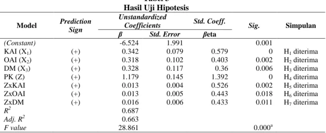 Tabel 3  Hasil Uji Hipotesis  Model  Prediction  Sign  Unstandardized Coefficients  Std