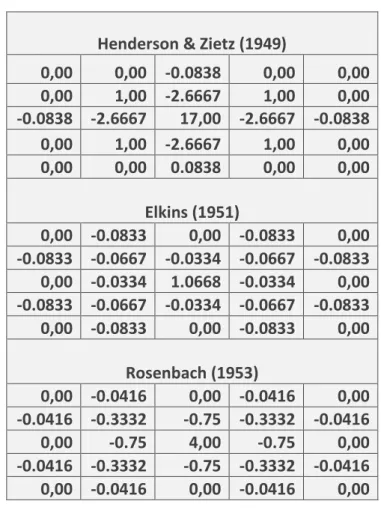 Tabel 2.1 Macam-macam Koefisien Filter SVD (Sarkowi, 2011). 