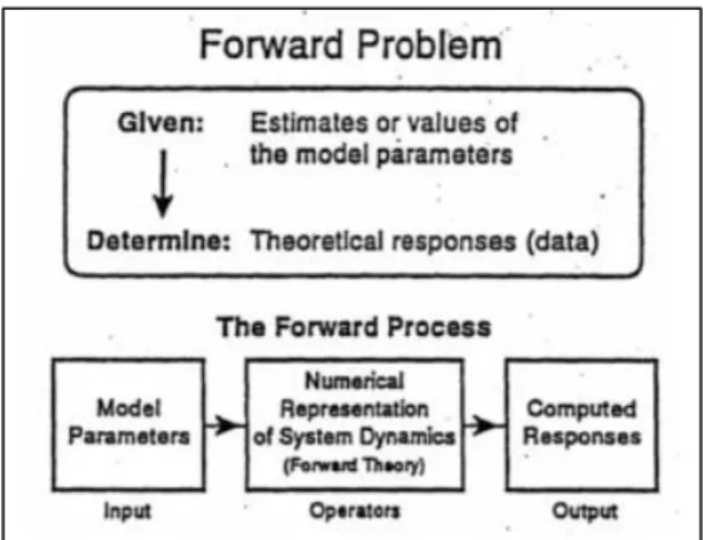 Gambar 2.12 Alur Pemodelan Forward (Meju, 1994). 