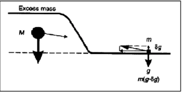 Gambar 2.6 Stasiun yang Berada Dekat dengan Gunung (Reynolds, 1997). 