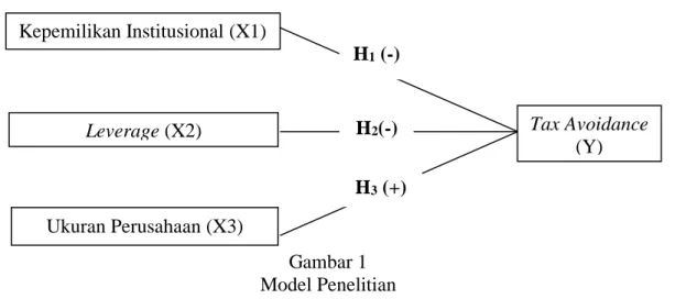 Gambar 1  Model Penelitian 