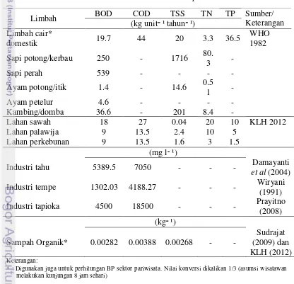 Tabel 4 Faktor konversi limbah beban pencemaran 