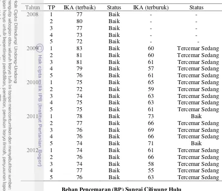 Tabel 8 Status KA berdasarkan IKA-NSF tahun 2008-2012 