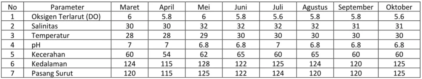 Tabel  2.  Hasil  Pengamatan  Kualitas  Air  di  Perairan  Morosari,  Kecamatan  Sayung,  Kabupaten  Demak  berdasarkan perioda sampling 