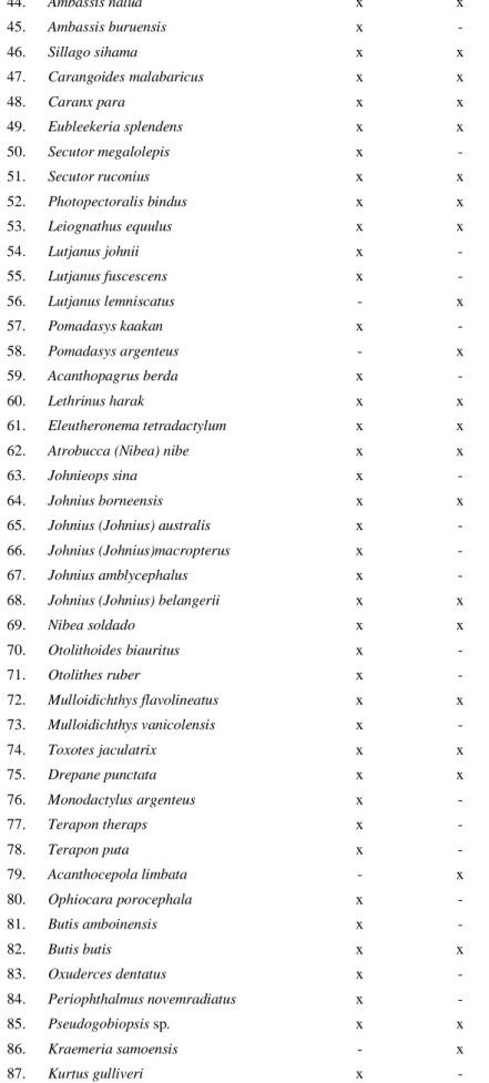 Tabel 2 (lanjutan)  44.  Ambassis nalua  x  x  45.  Ambassis buruensis  x  -  46.  Sillago sihama  x  x  47