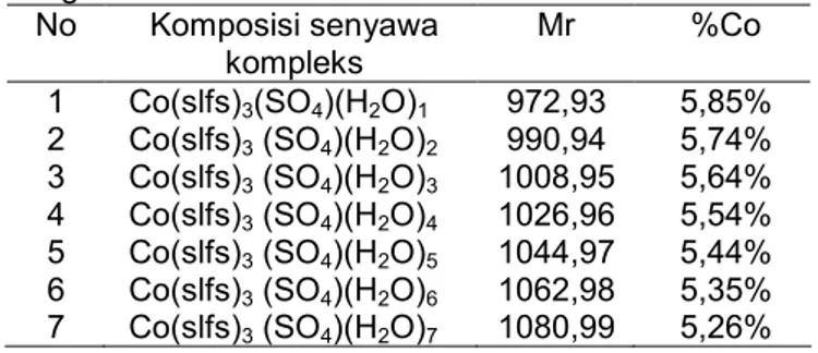 Tabel 1. Kemungkinan komposisi kompleks kobalt(II) dengan sulfisoksazol. No Komposisi senyawa kompleks Mr %Co 1 Co(slfs) 3 (SO 4 )(H 2 O) 1 972,93 5,85% 2 Co(slfs) 3 (SO 4 )(H 2 O) 2 990,94 5,74% 3 Co(slfs) 3 (SO 4 )(H 2 O) 3 1008,95 5,64% 4 Co(slfs) 3 (SO