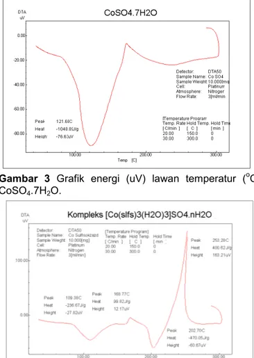 Gambar 3 Grafik energi (uV) lawan temperatur ( o C) CoSO 4 .7H 2 O.