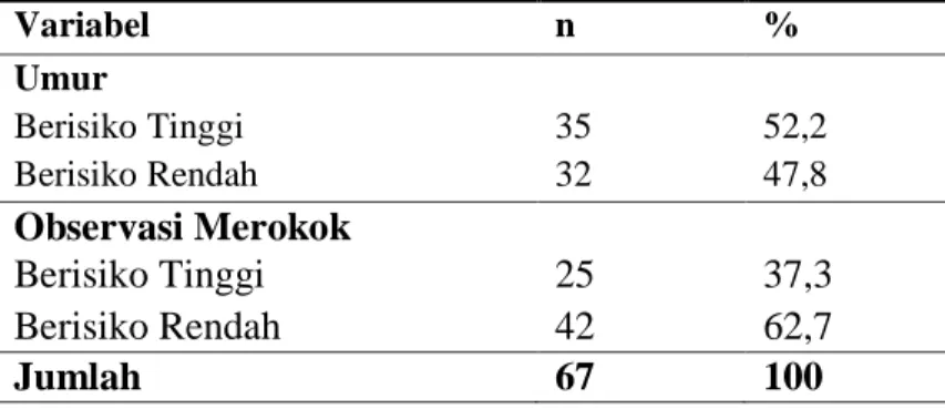 Tabel  1  distribusi  karakteristik  responden  di  industri  Batu  Pahat  wilayah  kerja  Puskesmas  Lisu  Kecamatan Tanete Riaja  menunjukkan  bahwa  karakteristik  responden  berdasarkan kelompok umur responden  tertinggi  pada  kelompok  umur  31-40  t
