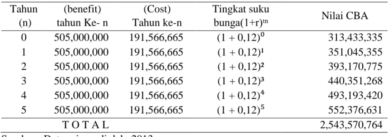 Tabel 7 Cost benefit analisis (CBA) 